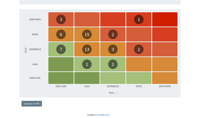 Risico heatmap