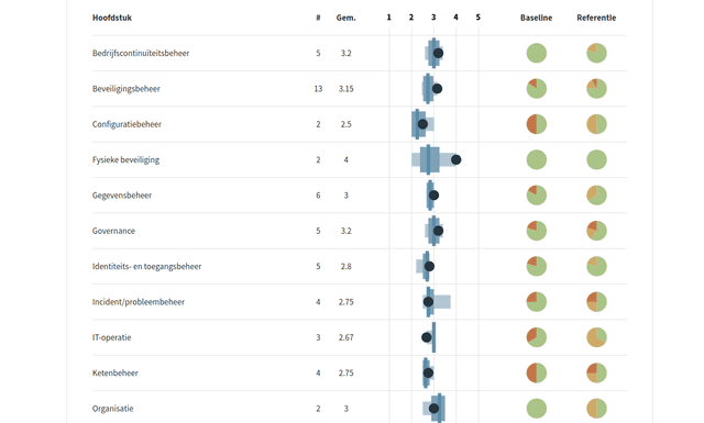 Benchmark rapportage boxplot