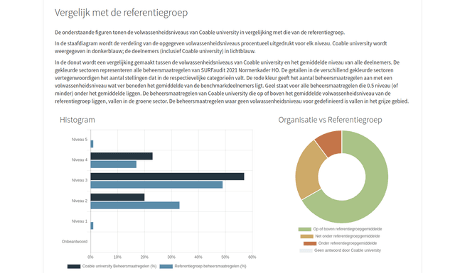 Benchmark rapportage donut