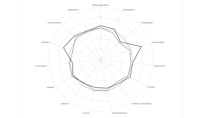 Benchmark rapportage spin
