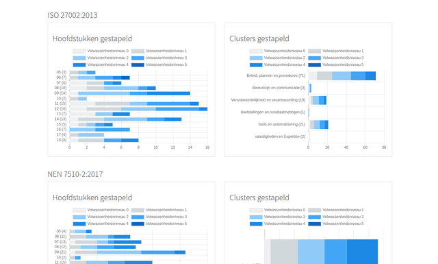 Inzage in volwassenheidsniveaus